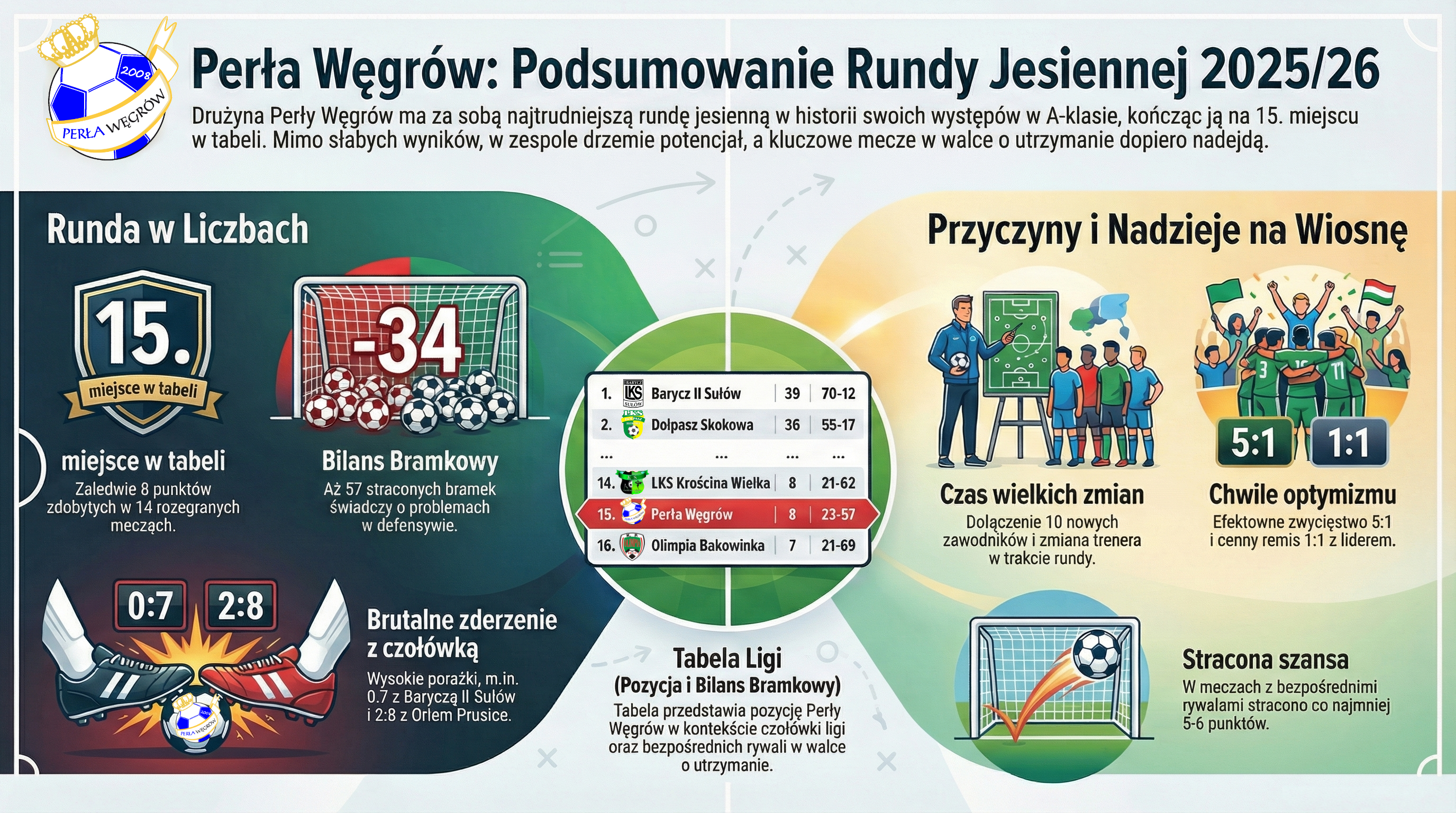 Podsumowanie rundy jesiennej 2025/2026